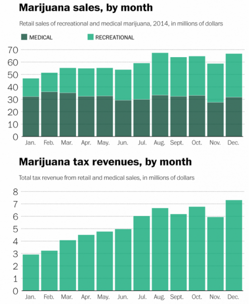 marijuana tax revenue by month