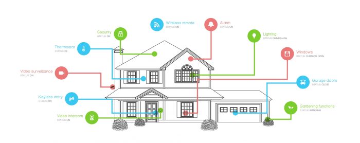 Smart Home Automation Boca Raton